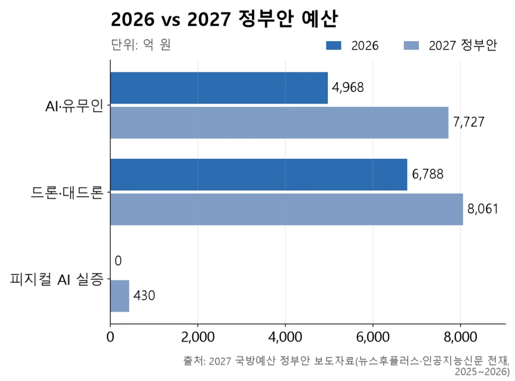 세 항목 모두 2027년 정부안이 2026년보다 크게 높은 두 줄 막대.