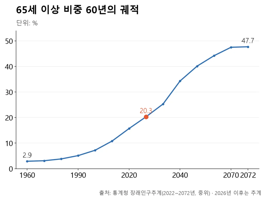 1960년 2.9%에서 시작해 2025년 20.3%로 초고령사회 문턱을 넘고 2072년 47.7%까지 오르는 상승 곡선.