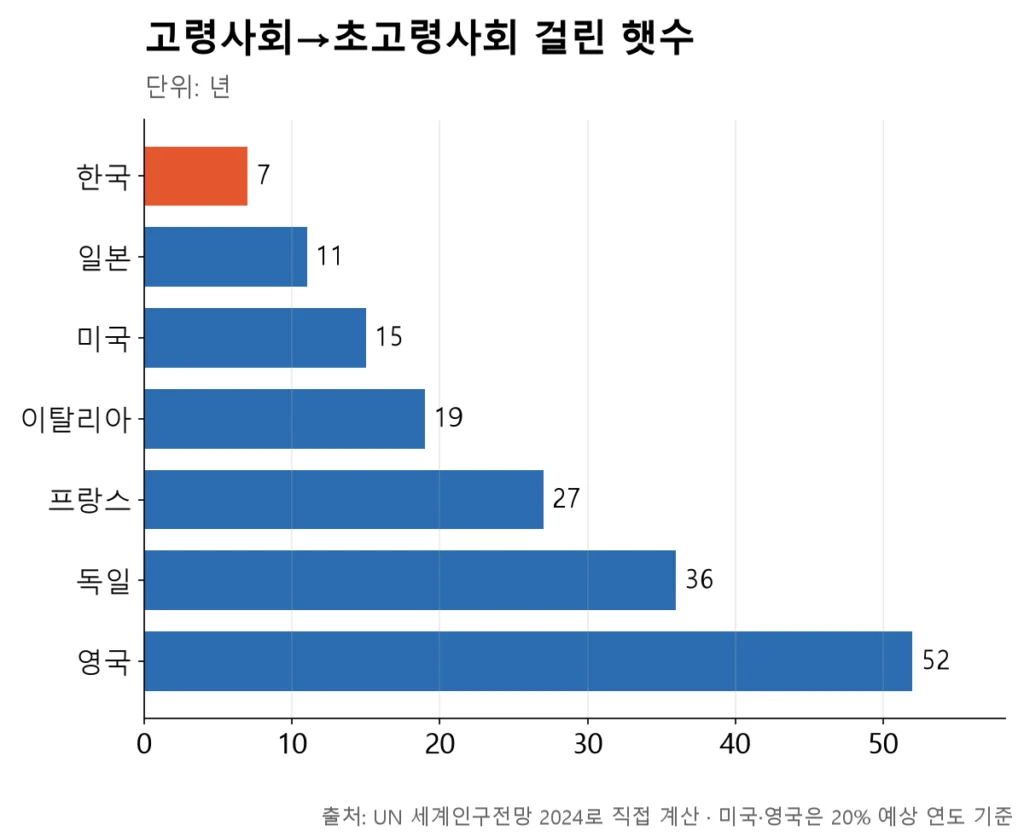 한국이 7년으로 가장 짧고, 영국은 52년으로 가장 길게 걸립니다.