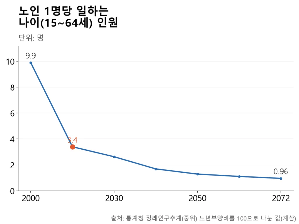 2000년 9.9명에서 2025년 3.4명으로 급락, 2072년엔 0.96명으로 1명도 되지 않습니다.
