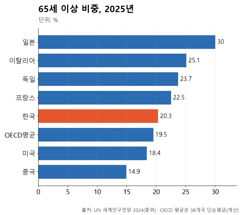 일본 30.0%가 가장 높고 한국 20.3%는 OECD 평균 19.5%와 거의 같은 위치에 있습니다.