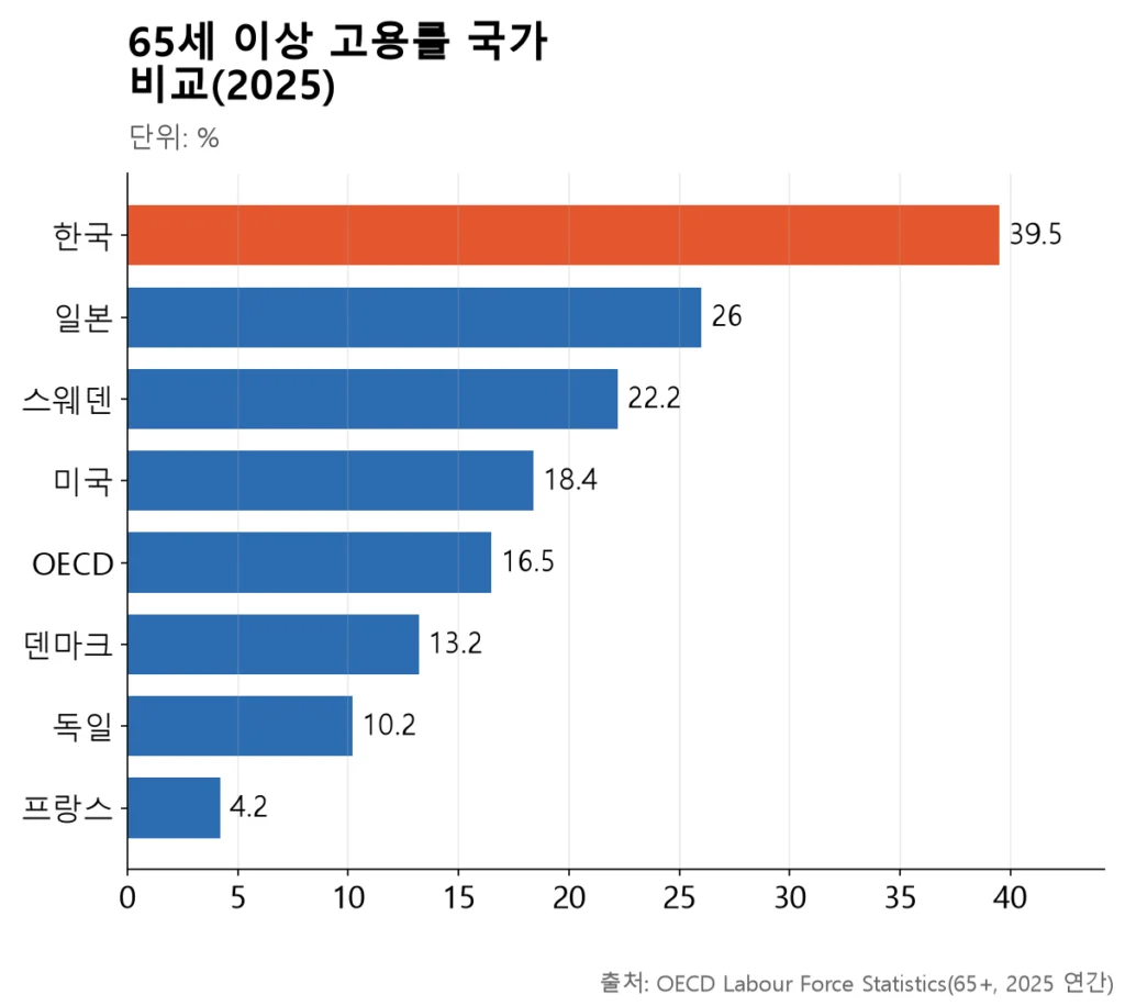 한국 65세 이상 고용률 39.5%가 OECD 평균 16.5%, 프랑스 4.2%보다 크게 높은 막대 그래프