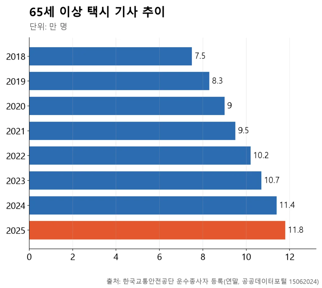 65세 이상 택시 기사가 매년 늘어 2018년 7.5만에서 2025년 11.8만 명으로 올라간 막대