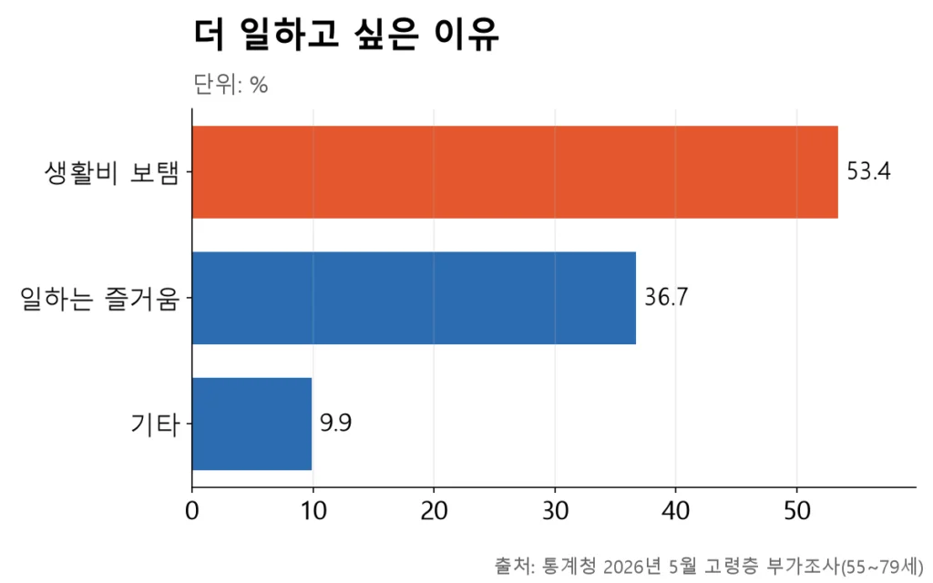 더 일하고 싶은 이유 중 생활비 보탬이 53.4%로 가장 큰 막대