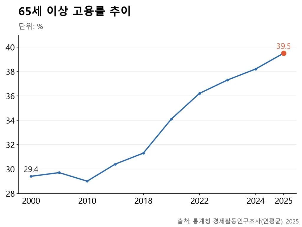 2000년 29.4%였던 65세 이상 고용률이 2015년 30.4%를 거쳐 2025년 39.5%로 뛰었다는 꺾은선