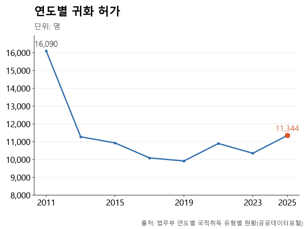 2011년 1만 6천 명대에서 이후 대체로 연 1만 명 안팎을 유지하고 있습니다.