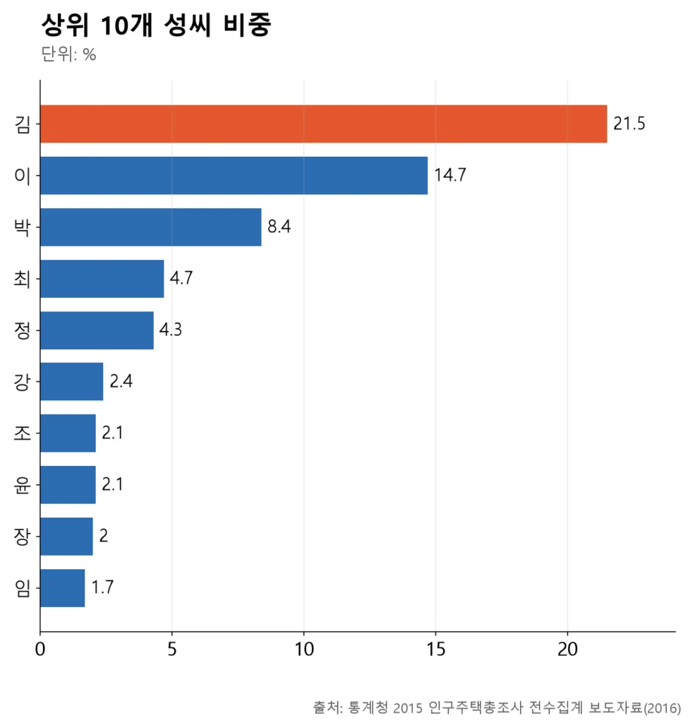 김·이·박·최·정 다섯 성의 막대가 압도적으로 크고, 상위 10개를 합치면 63.9%가 됩니다.