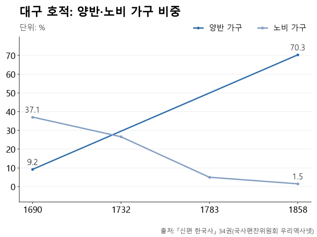 양반은 168년 만에 9.2%에서 70.3%로 늘고, 노비는 37.1%에서 1.5%로 사라졌습니다.