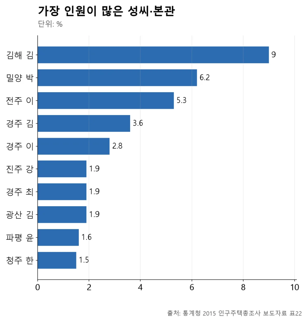 상위 10개 성씨·본관 조합만으로 전체 인구의 34.7%를 차지합니다.