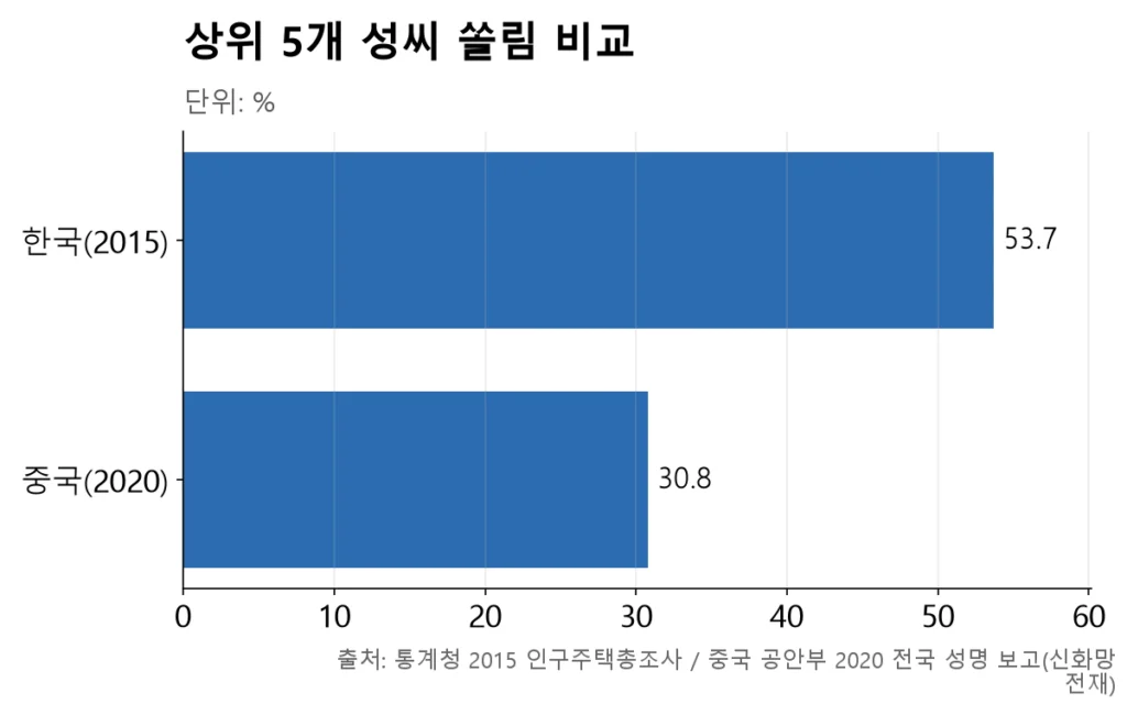 한국의 상위 5개 성씨 비중이 중국보다 20%포인트 이상 높습니다.