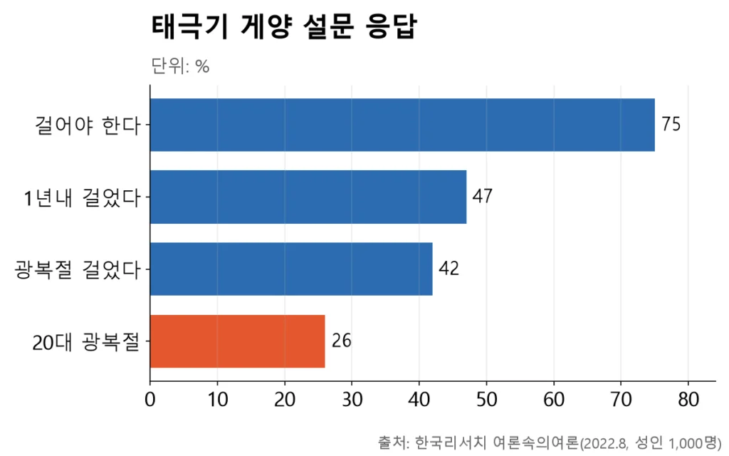 걸어야 한다는 응답 75%에서 실제 게양은 낮아지고 20대 광복절에서 26%로 떨어지는 막대그래프