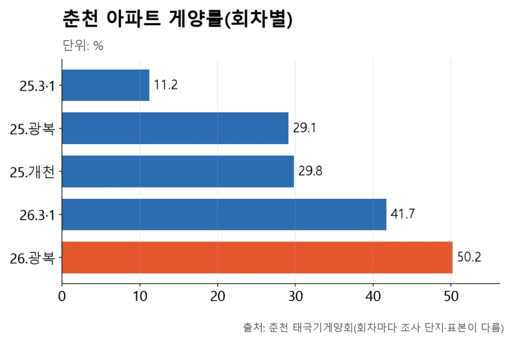 춘천 아파트 게양률이 다섯 차례 조사에서 계단처럼 오른 막대그래프