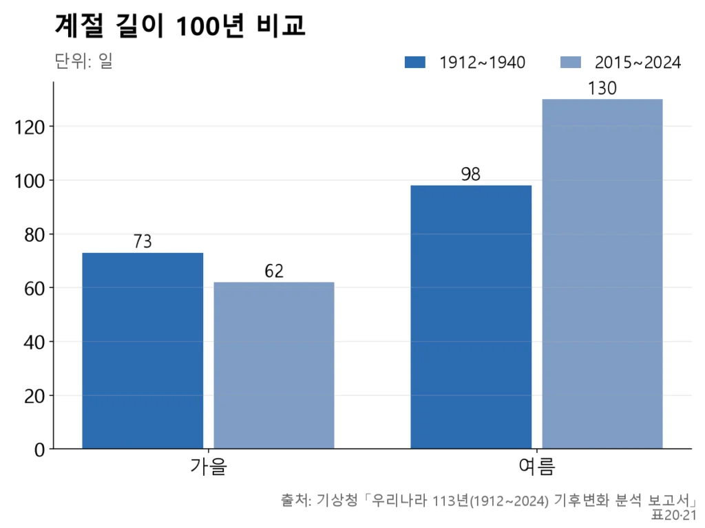 가을은 73일에서 62일로 줄고, 여름은 98일에서 130일로 늘어난 두 쌍의 막대.