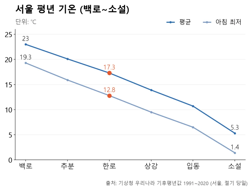 백로 23℃에서 소설 5℃까지 절기마다 약 3~5℃씩 꾸준히 내려가는 완만한 곡선.
