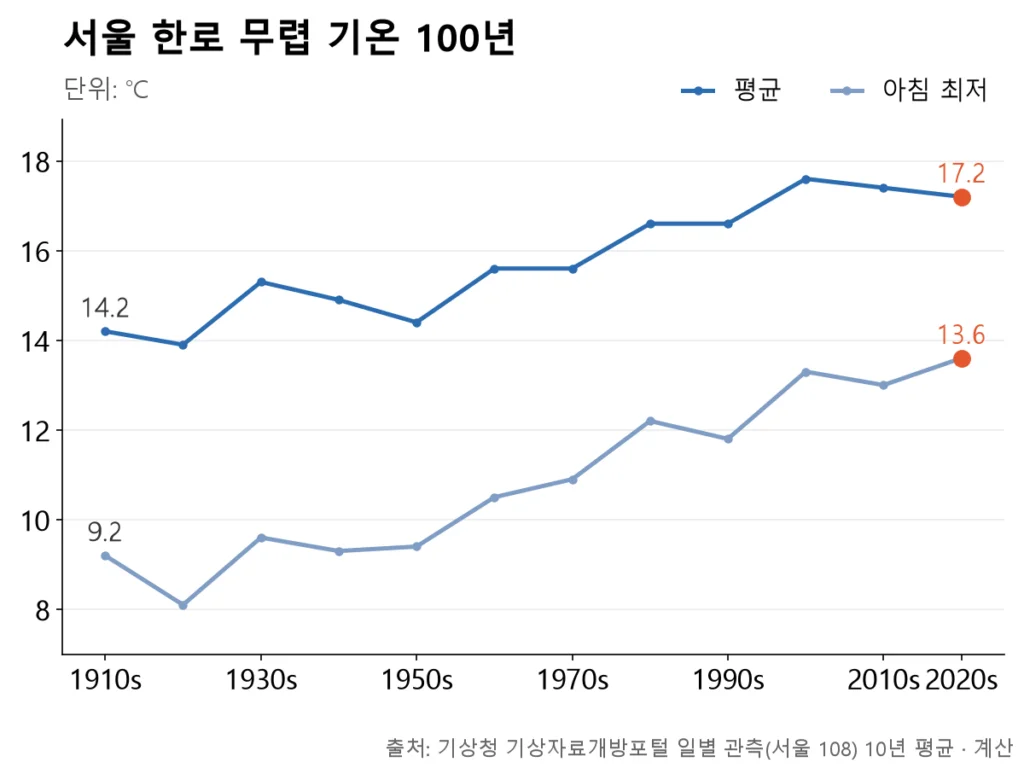 1910년대 평균 14.2℃·최저 9.2℃에서 2020년대 평균 17.2℃·최저 13.6℃로 뚜렷이 오르는 두 개의 꺾은선.