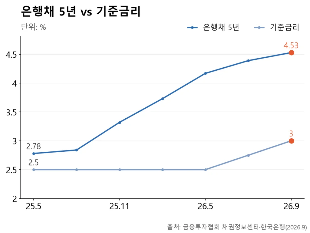 은행채 5년 금리가 기준금리보다 훨씬 가파르게 올라간 그래프