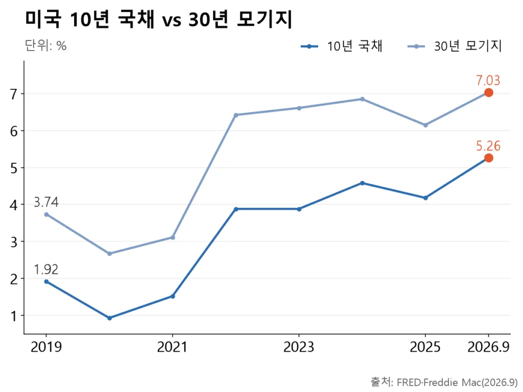 미국 10년 국채와 30년 모기지 금리 모두 2020년 저점 뒤 계속 오르는 그래프