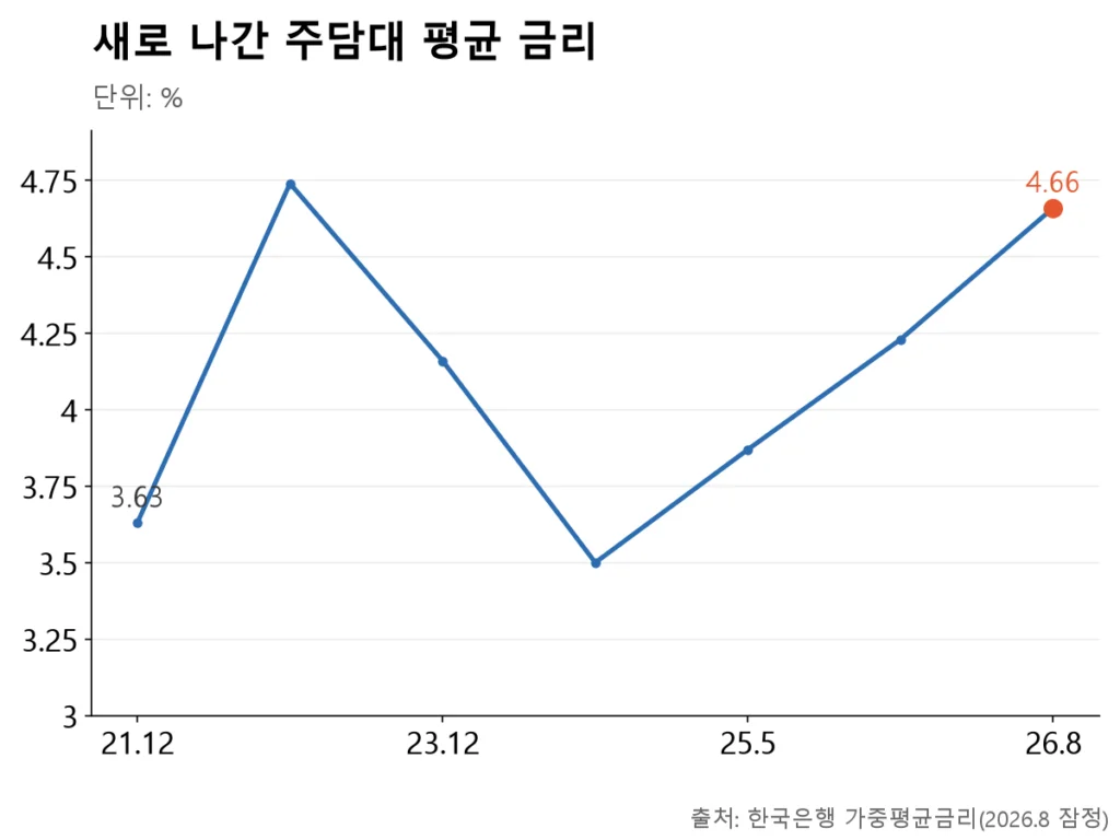2022년 11월 4.74%로 정점을 찍은 뒤 하락했다가 다시 4.66%로 올라온 주담대 금리 그래프