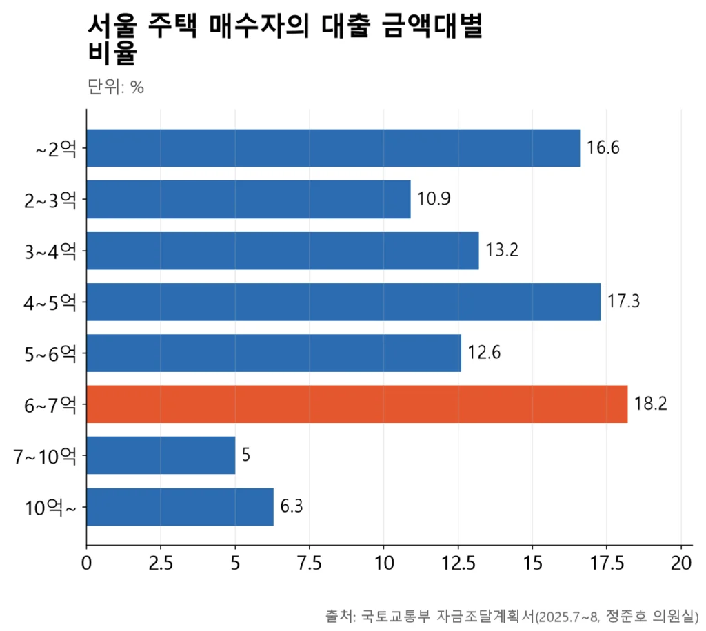 6~7억 구간이 가장 높은 18.2%로 나타난 서울 주택 매수 대출 분포 그래프