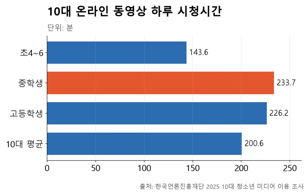 중학생이 하루 233.7분으로 가장 길고 10대 평균이 200.6분인 막대그래프