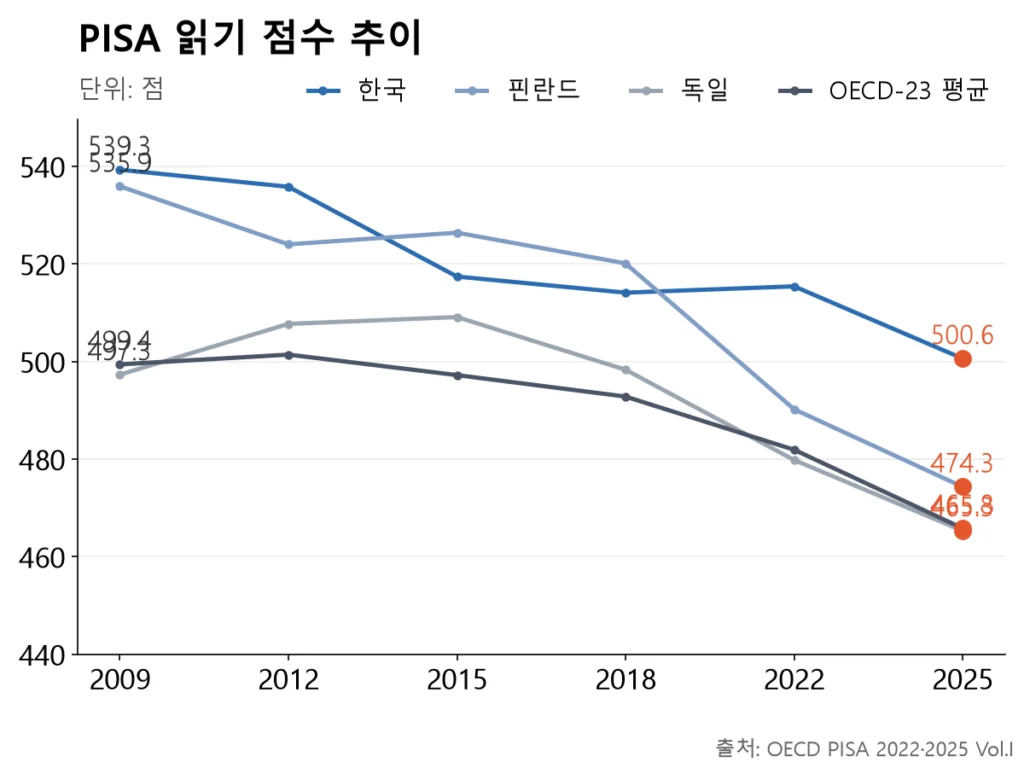 2012년 이후 한국·핀란드·독일·OECD-23 평균 PISA 읽기 점수가 모두 함께 내려가는 꺾은선 그래프
