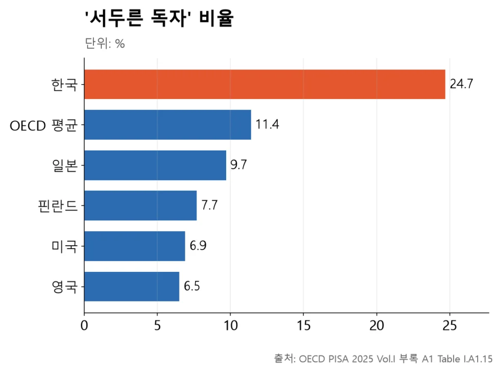 한국 24.7%로 OECD 38개국 중 가장 높은 '서두른 독자' 비율 막대그래프