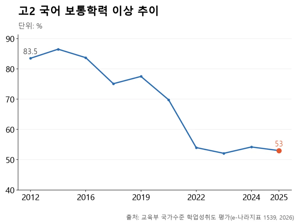 2012년 83.5%였던 고2 국어 보통학력 이상 비율이 2025년 53.0%로 떨어진 꺾은선 그래프