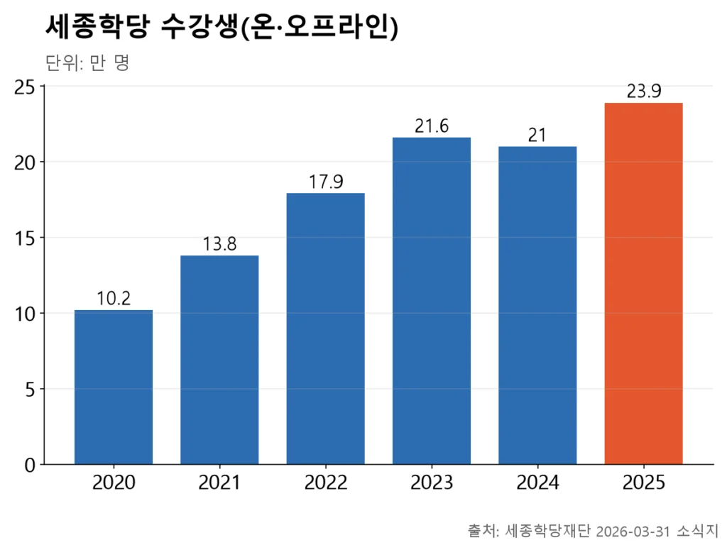 2024년에 한 번 주춤했지만 2025년 다시 역대 최다로 올라선 모습