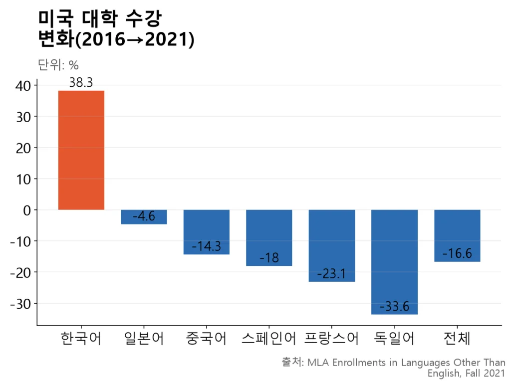 스페인어·프랑스어·독일어·중국어·일본어가 모두 줄었지만 한국어만 혼자 늘어난 모습