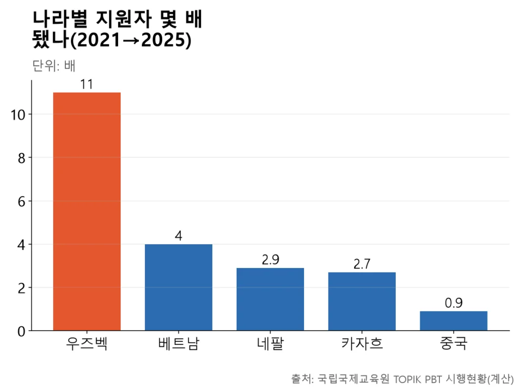 같은 기간 중국은 지원자가 줄었지만 우즈베키스탄은 11배로 급증한 모습