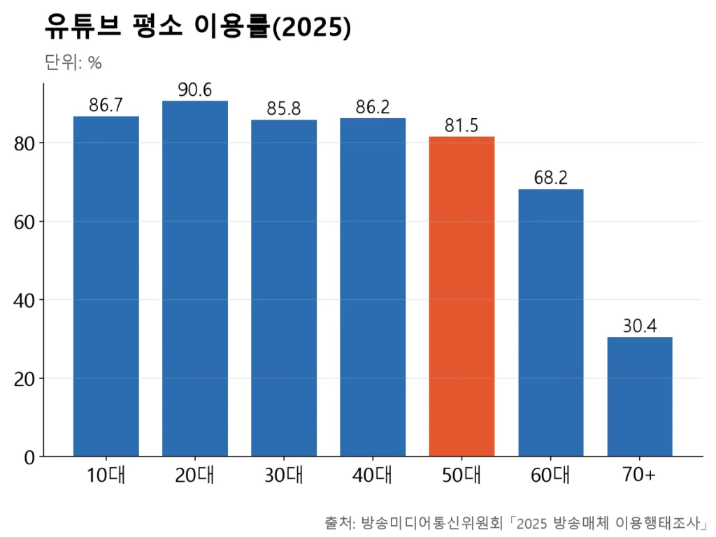 유튜브 이용률은 10~50대가 80%대 중반에서 90%대, 60대가 68%, 70세 이상이 30%로 가장 낮다.
