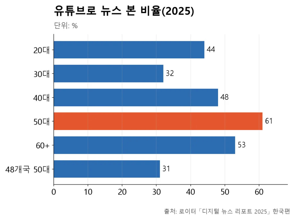 유튜브로 뉴스를 보는 비율은 한국 50대가 61%로 가장 높고, 같은 나이 48개국 평균 31%의 두 배 가까이다.
