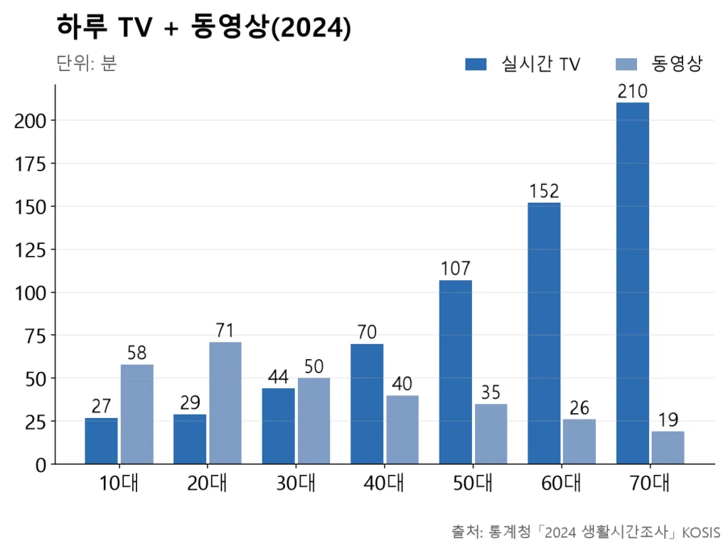 젊은 세대일수록 동영상 비중이 크고, 50대 이상은 TV 비중이 압도적으로 커서 전체 화면 시간이 더 길다.