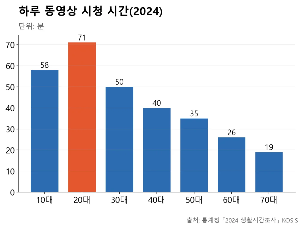 하루 동영상 시청은 20대 71분이 가장 길고, 10대 58분, 50대 35분, 70대 19분으로 나이가 많을수록 짧다.