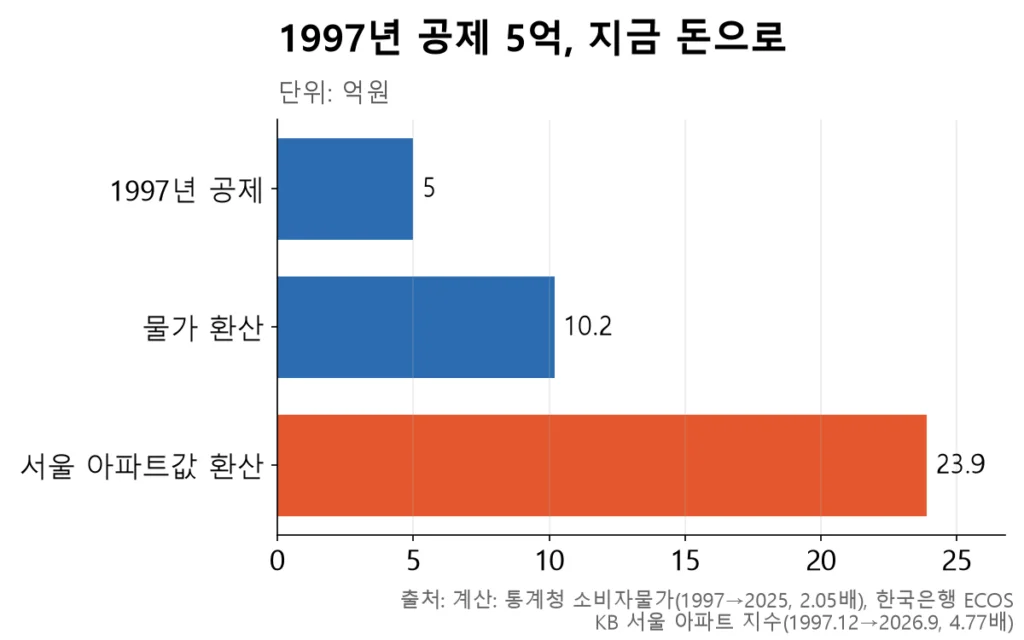1997년 5억은 물가로는 10.2억, 서울 아파트값으로는 23.9억에 해당해 공제 가치가 크게 쪼그라들었다.