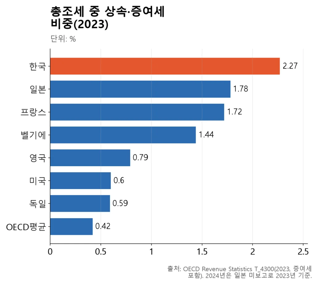 한국의 상속·증여세 비중은 OECD 평균의 다섯 배로 가장 높다.