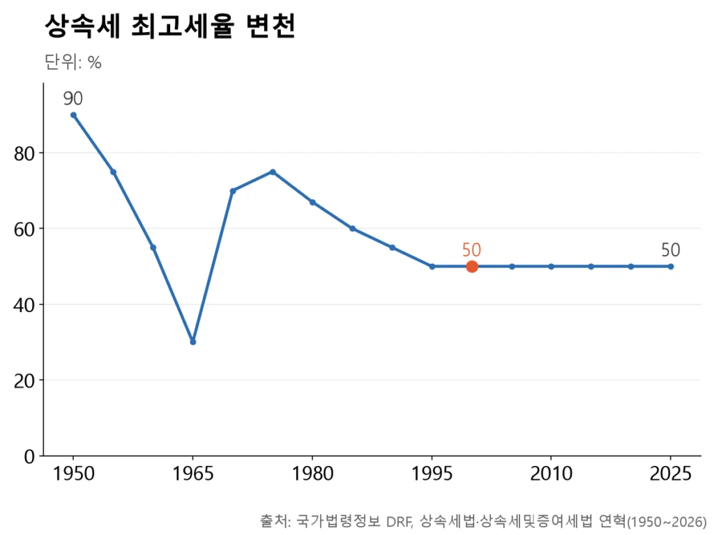 최고세율이 1950년 90%에서 요동치다 2000년 50%로 고정된 뒤 26년째 평평하다.