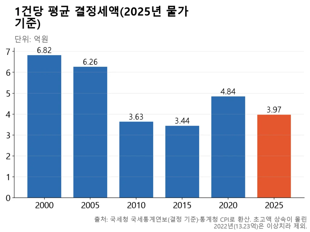 실질 1건당 평균 세금은 2000년 6.82억에서 2025년 3.97억으로 오히려 줄었다.