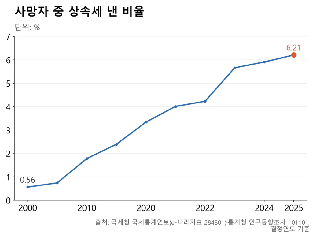 과세비율이 2000년 0.56%에서 2025년 6.21%로 가파르게 올라와 역대 최고를 기록했다.
