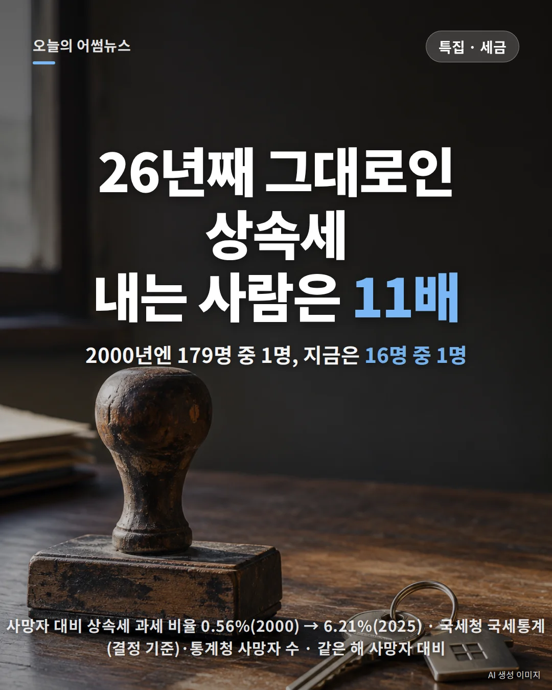 2026 상속세 세율·공제·과세자 비율: 25년 새 11배