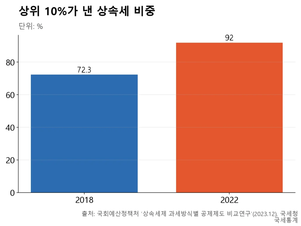 2018년 72.3%였던 상위 10% 세액 비중이 2022년 92%로 올라선 막대그래프