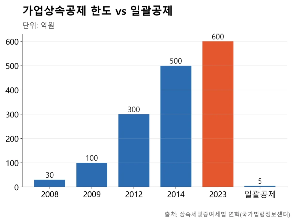 가업상속공제 한도가 30억에서 600억으로 다섯 번 올라가는 동안 일괄공제는 5억에 머물러 있음을 보여주는 막대그래프