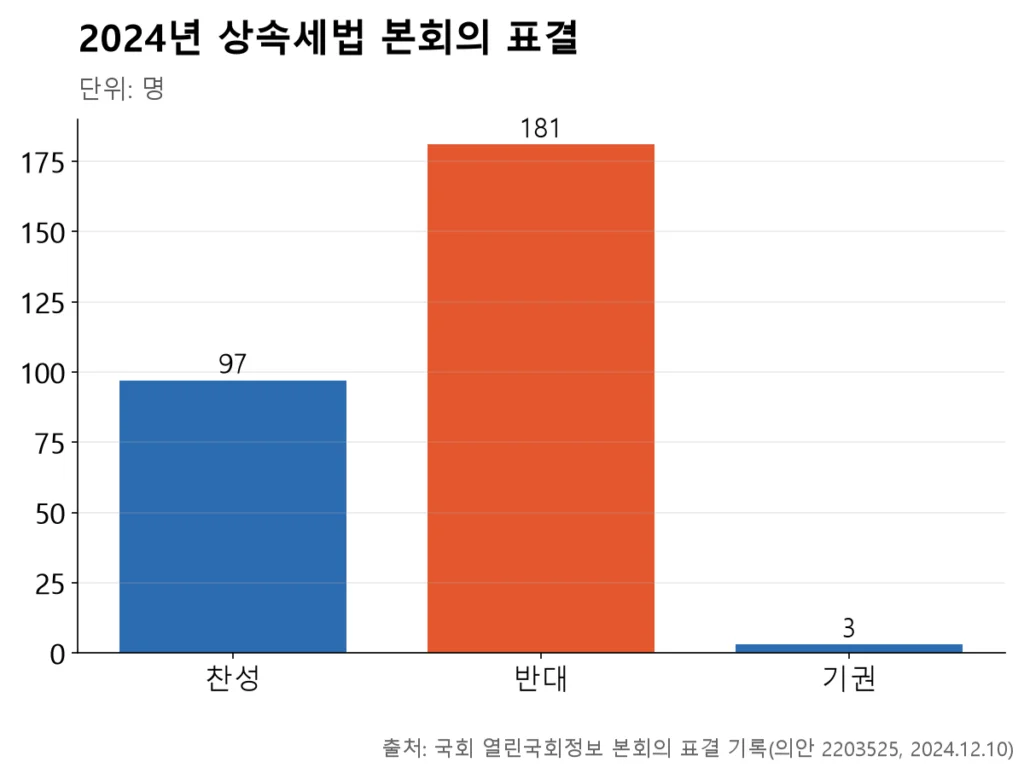 찬성 97표에 비해 반대가 181표로 두 배 가까이 많았음을 보여주는 막대그래프