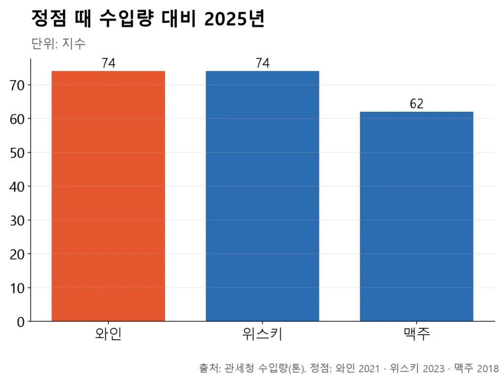 와인과 위스키는 정점 대비 74 수준, 맥주는 62 수준으로 모두 꺾였다