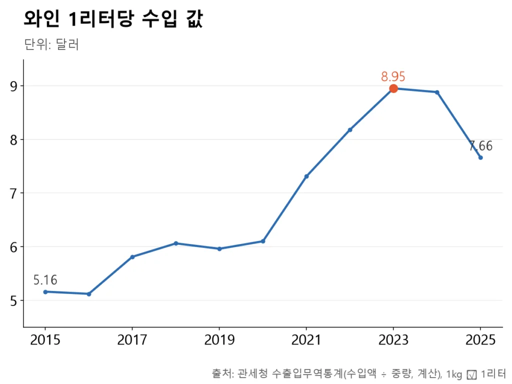 1리터당 수입 값은 2023년 8.95달러로 정점을 찍고 2025년 7.66달러로 내려왔다