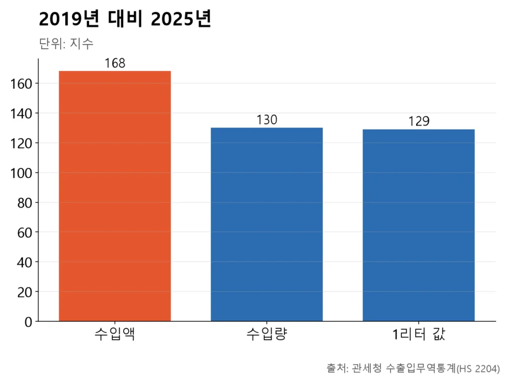 2019년을 100으로 보면 2025년 수입액은 168, 수입량은 130, 1리터당 값은 129다