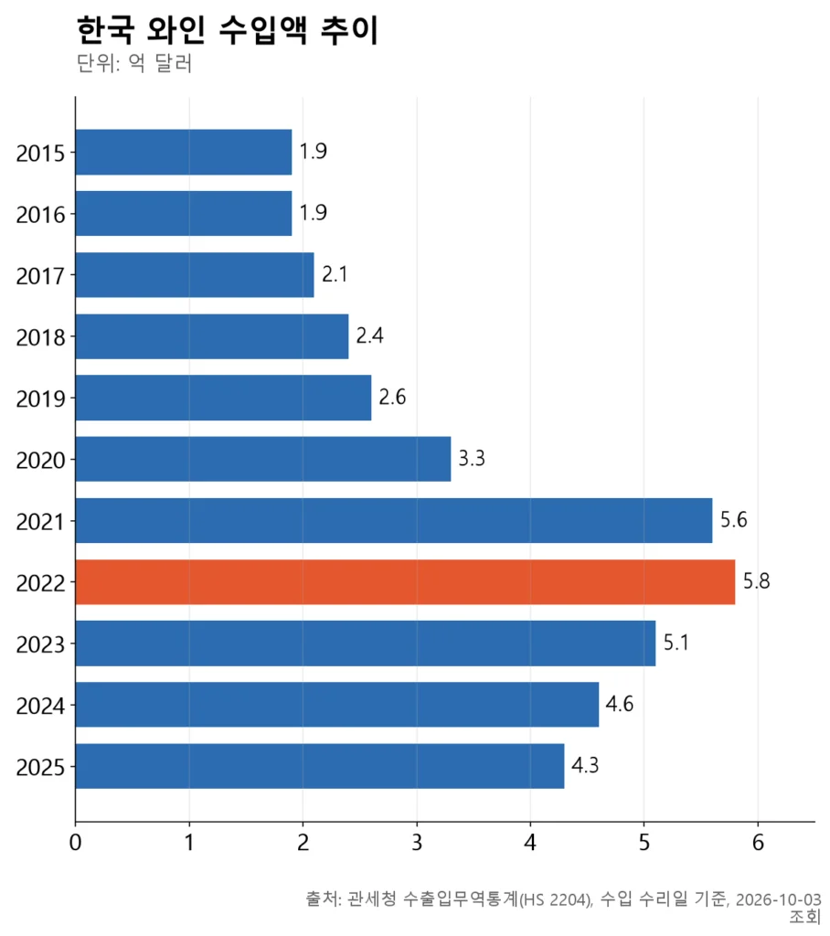 2015년 1.9억 달러였던 수입액이 2022년 5.8억 달러로 올랐다가 2025년 4.3억 달러로 내려왔다