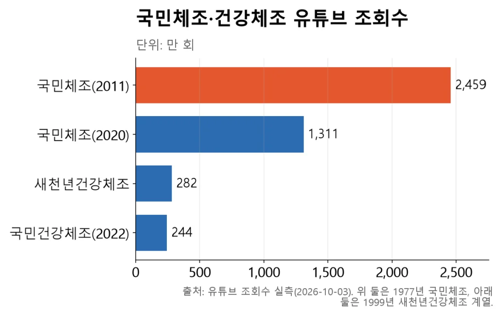 1977년 국민체조 영상 조회수가 1999년 새천년건강체조 계열보다 몇 배 큽니다.