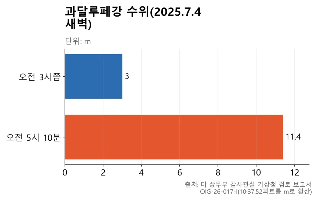 과달루페강 수위가 2시간 남짓 만에 3m에서 11.4m로 급상승한 막대그래프