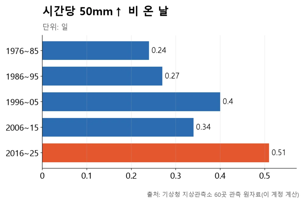 시간당 50mm 이상 비 온 날이 1976~85년 0.24일에서 2016~25년 0.51일로 2배가 된 막대그래프